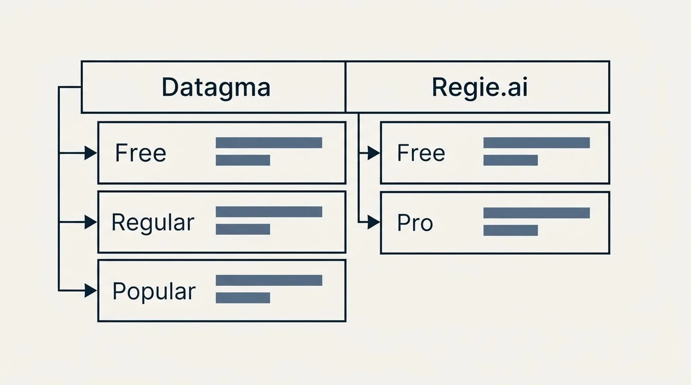 Pricing table: Pricing Comparison (Datagma, Regie.ai, Free, Regular)