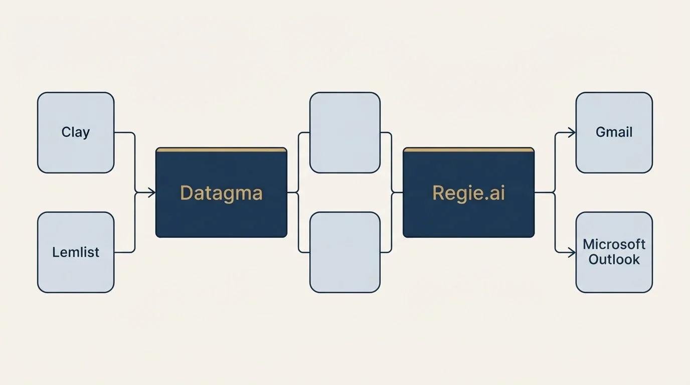 Integration flow: Integration Ecosystem (Datagma, Regie.ai, Clay, Gmail)