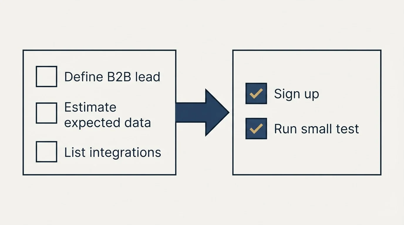 Before-and-after steps: Getting Started Checklist (Define B2B lead, Estimate expected data, List integrations, Sign up)