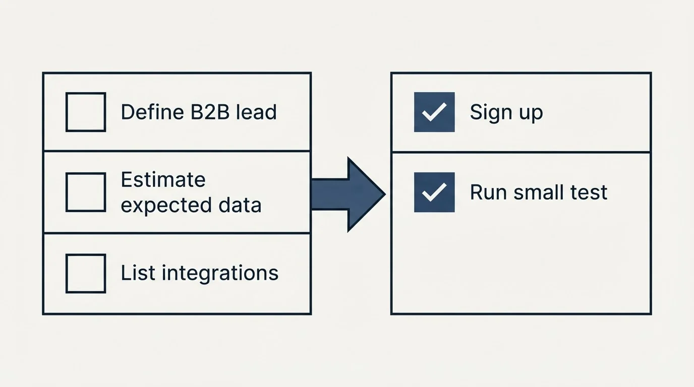 Before-and-after steps: Getting Started Checklist (Define B2B lead, Estimate expected data, List integrations, Sign up)