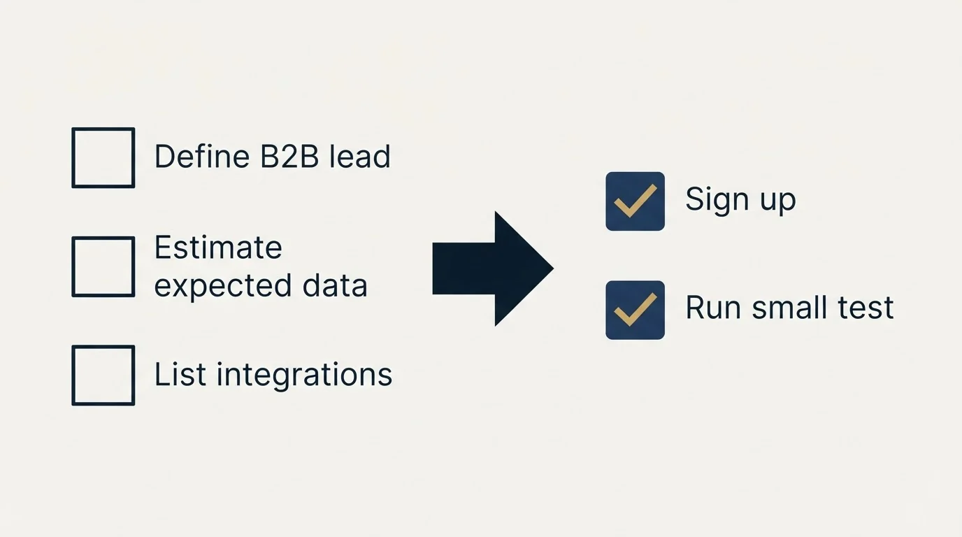 Before-and-after steps: Getting Started Checklist (Define B2B lead, Estimate expected data, List integrations, Sign up)