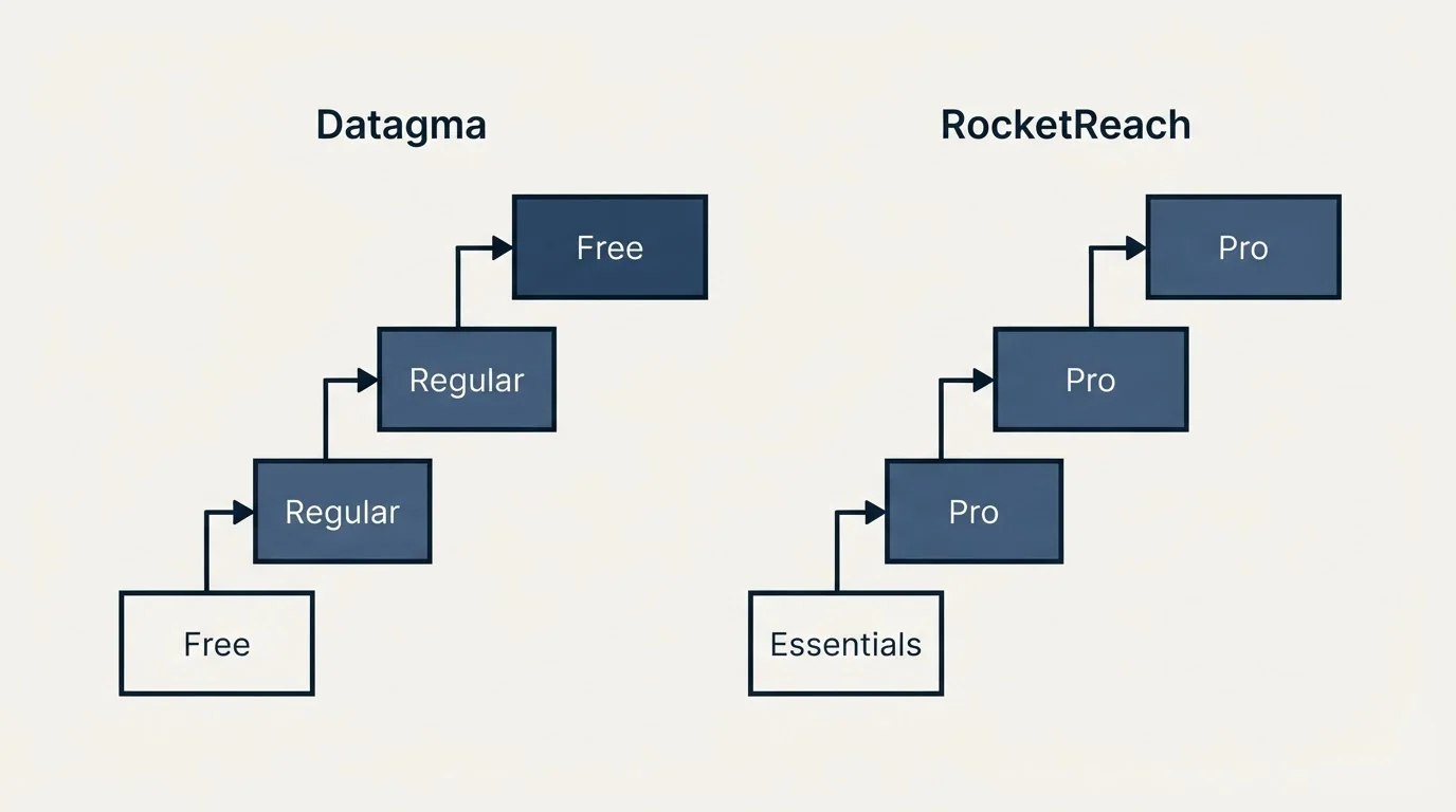 Pricing ladder: Pricing Comparison (Datagma, RocketReach, Free, Essentials)