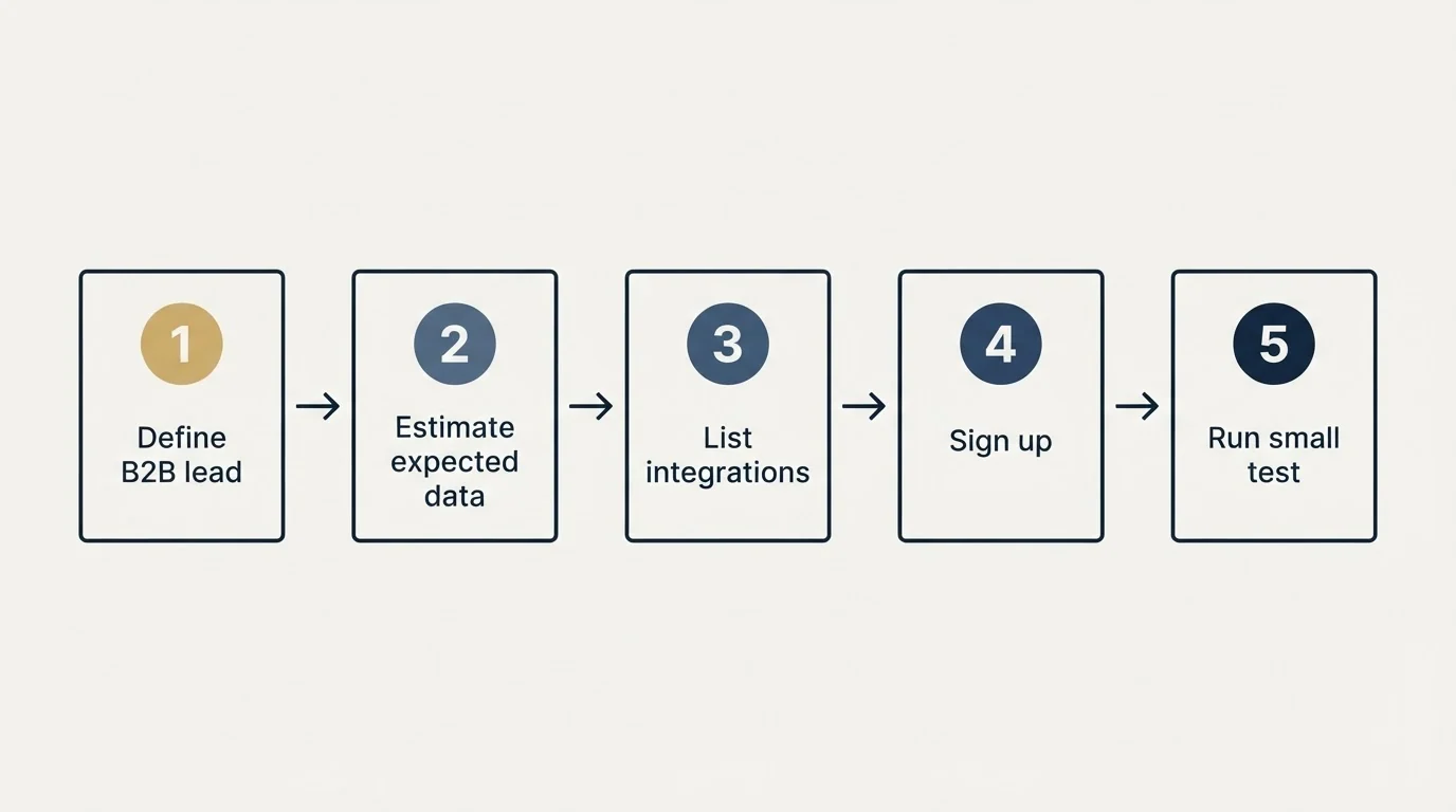 Step sequence: Getting Started Checklist (Define B2B lead, Estimate expected data, List integrations, Sign up)