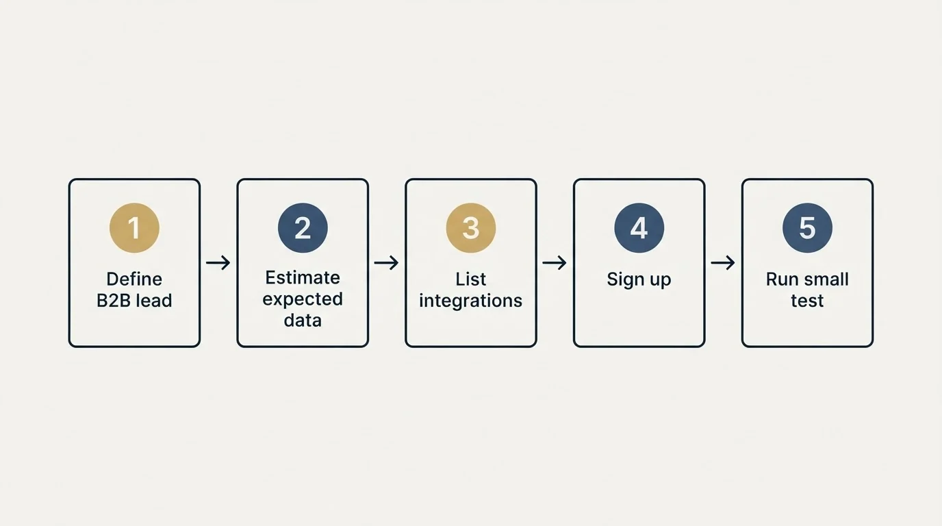 Step sequence: Getting Started Checklist (Define B2B lead, Estimate expected data, List integrations, Sign up)