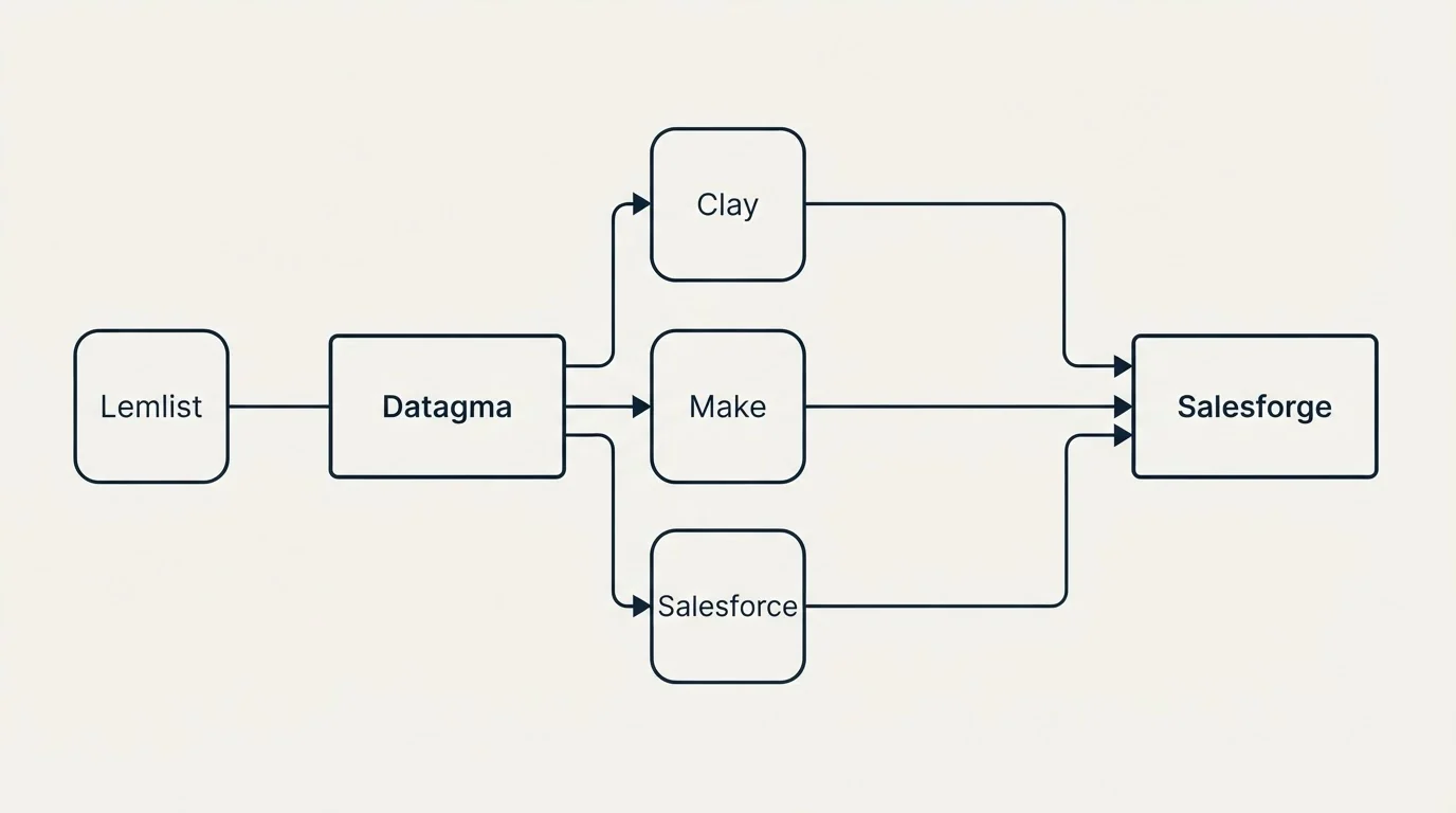 Integration schematic: Integration Ecosystem (Datagma, Salesforge, Clay, Make)