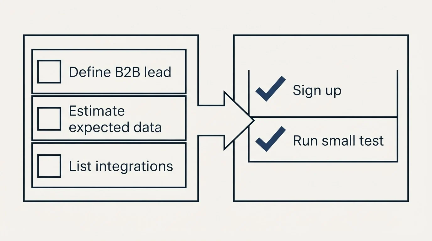 Before-and-after steps: Getting Started Checklist (Define B2B lead, Estimate expected data, List integrations, Sign up)