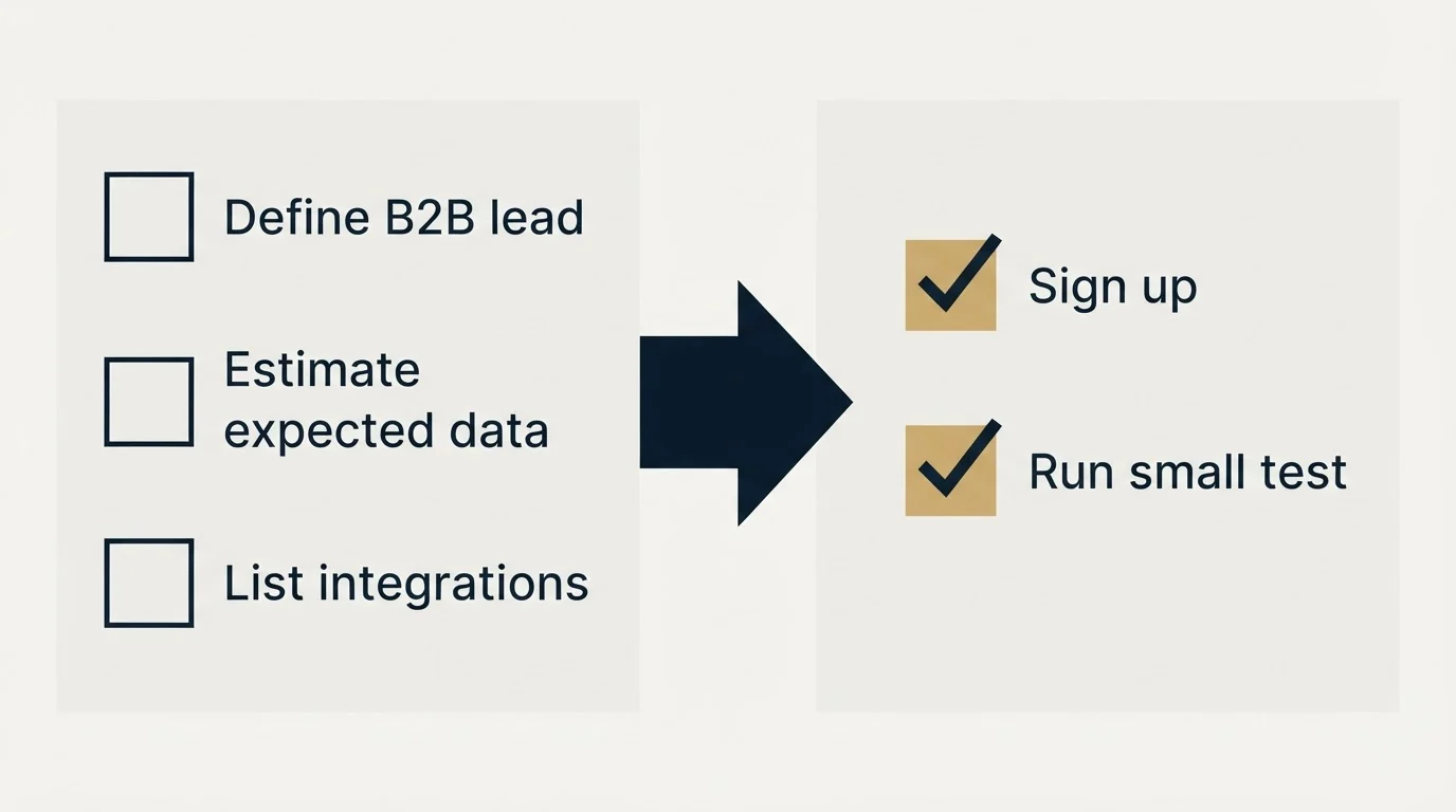 Before-and-after steps: Getting Started Checklist (Define B2B lead, Estimate expected data, List integrations, Sign up)