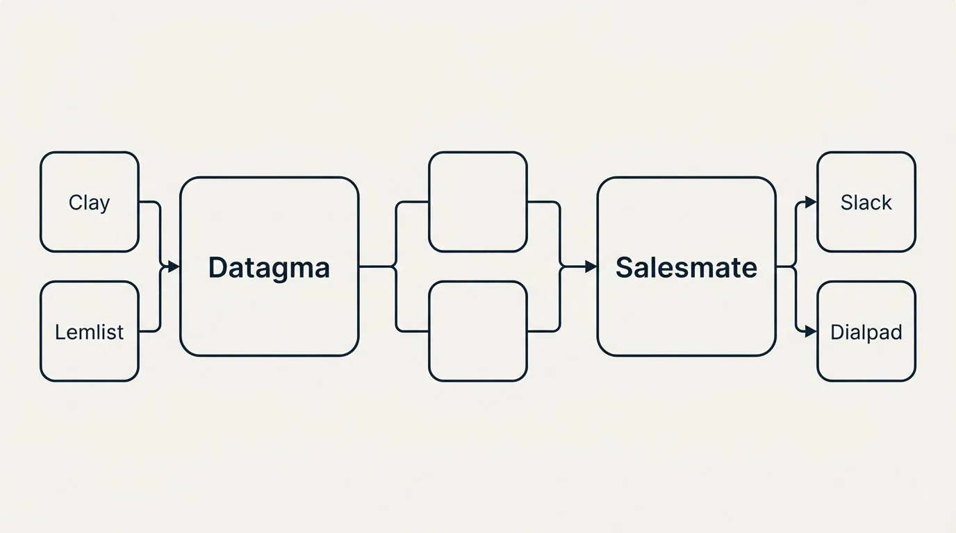 Integration flow: Integration Ecosystem (Datagma, Salesmate, Clay, Slack)