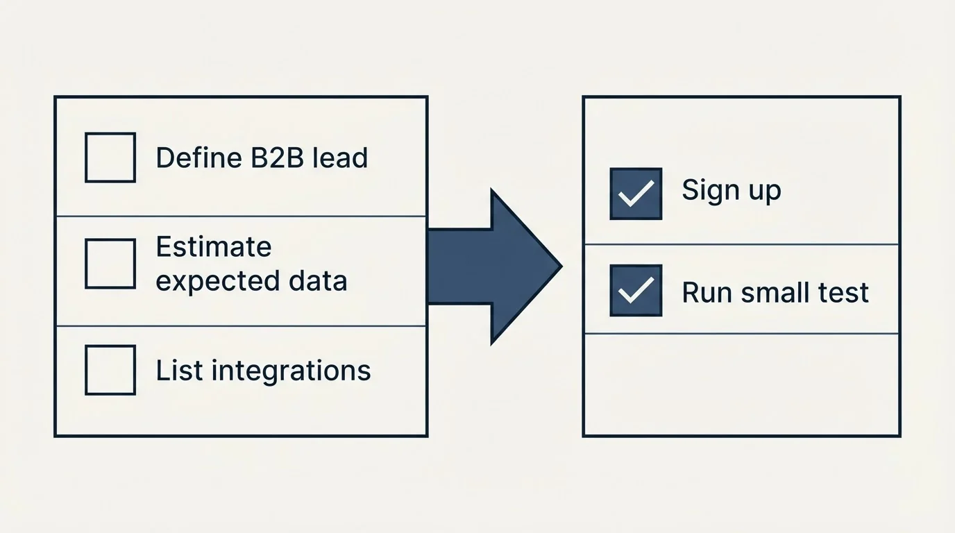 Before-and-after steps: Getting Started Checklist (Define B2B lead, Estimate expected data, List integrations, Sign up)
