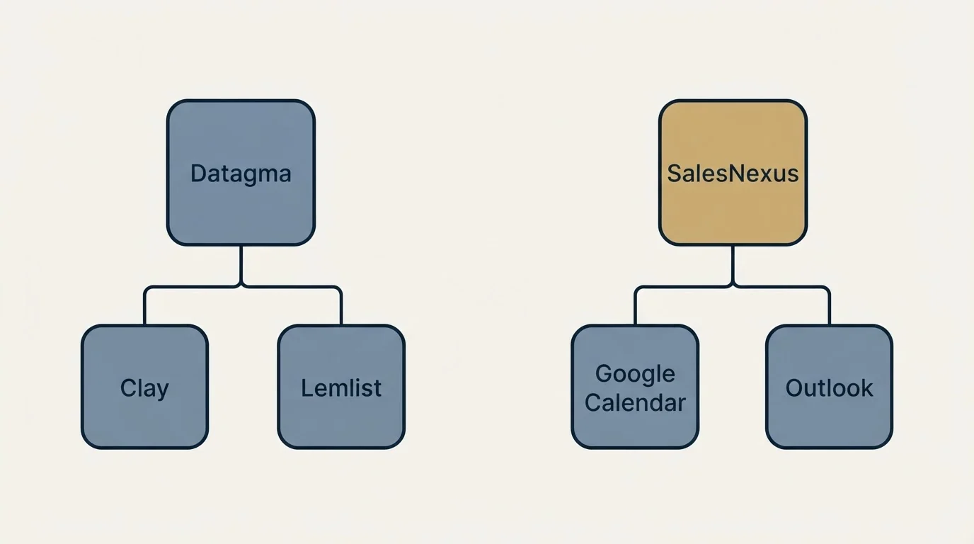 Integration schematic: Integration Ecosystem (Datagma, SalesNexus, Clay, Google Calendar)