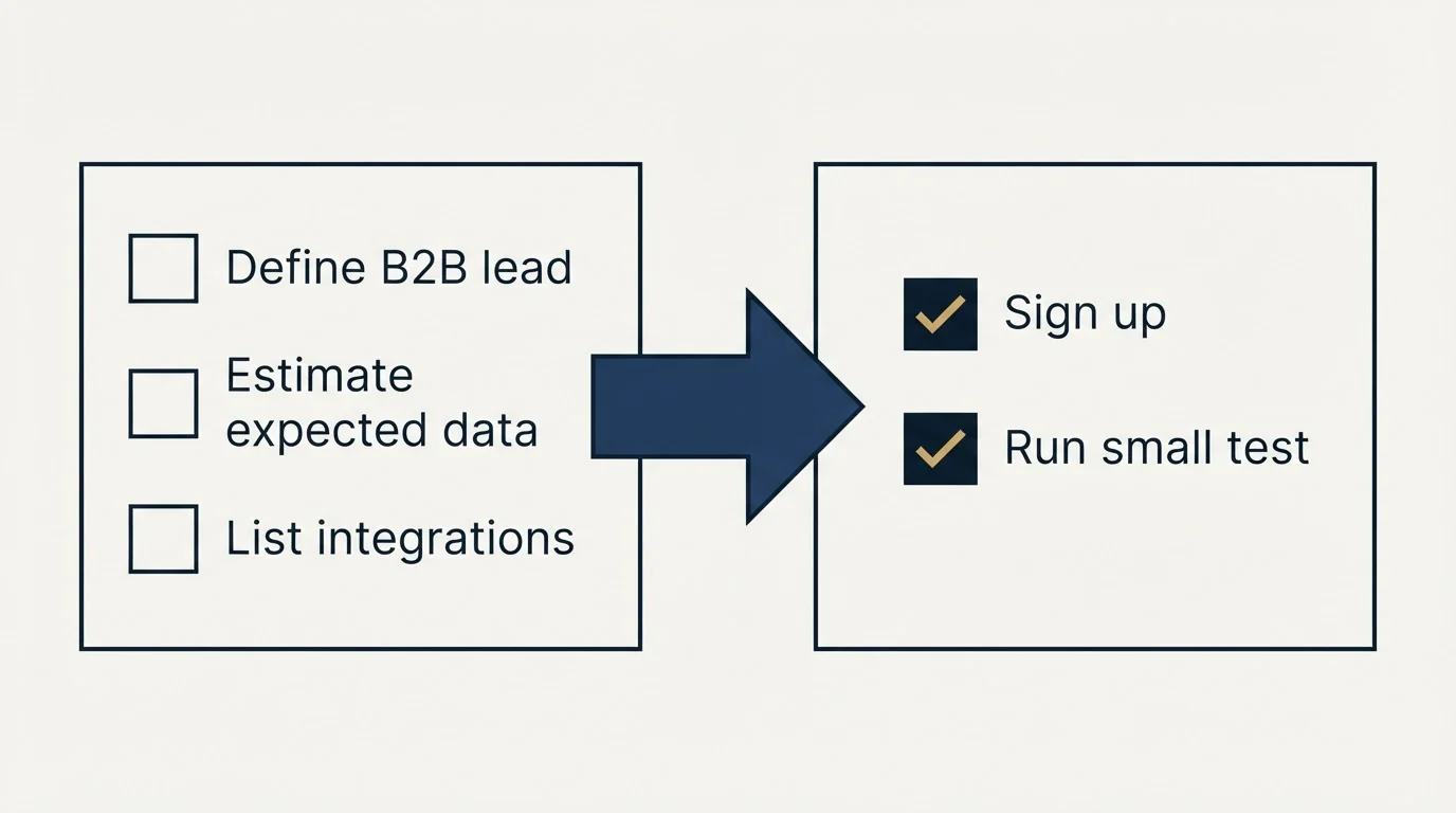 Before-and-after steps: Getting Started Checklist (Define B2B lead, Estimate expected data, List integrations, Sign up)