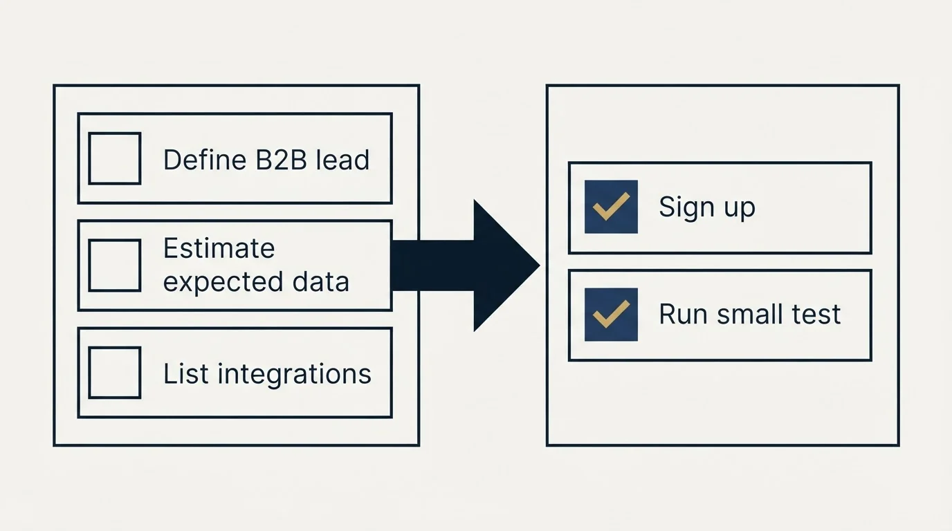 Before-and-after steps: Getting Started Checklist (Define B2B lead, Estimate expected data, List integrations, Sign up)