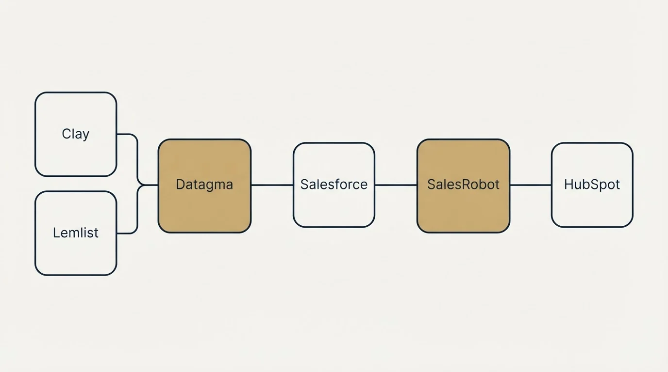 Integration schematic: Integration Ecosystem (Datagma, SalesRobot, Salesforce, Clay)