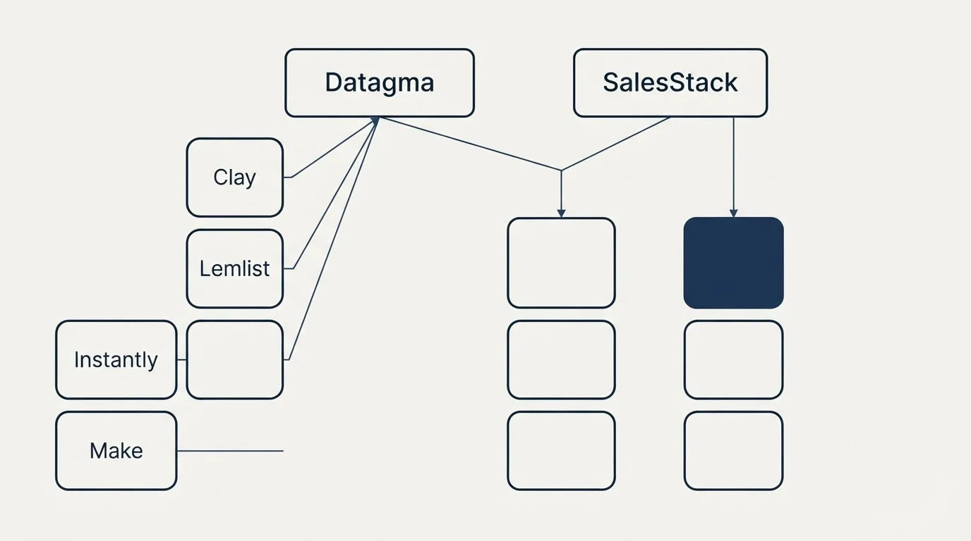 Integration grid: Integration Ecosystem (Datagma, SalesStack, Clay, Lemlist)
