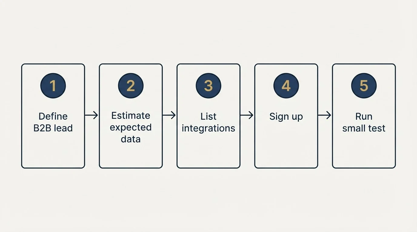 Step sequence: Getting Started Checklist (Define B2B lead, Estimate expected data, List integrations, Sign up)