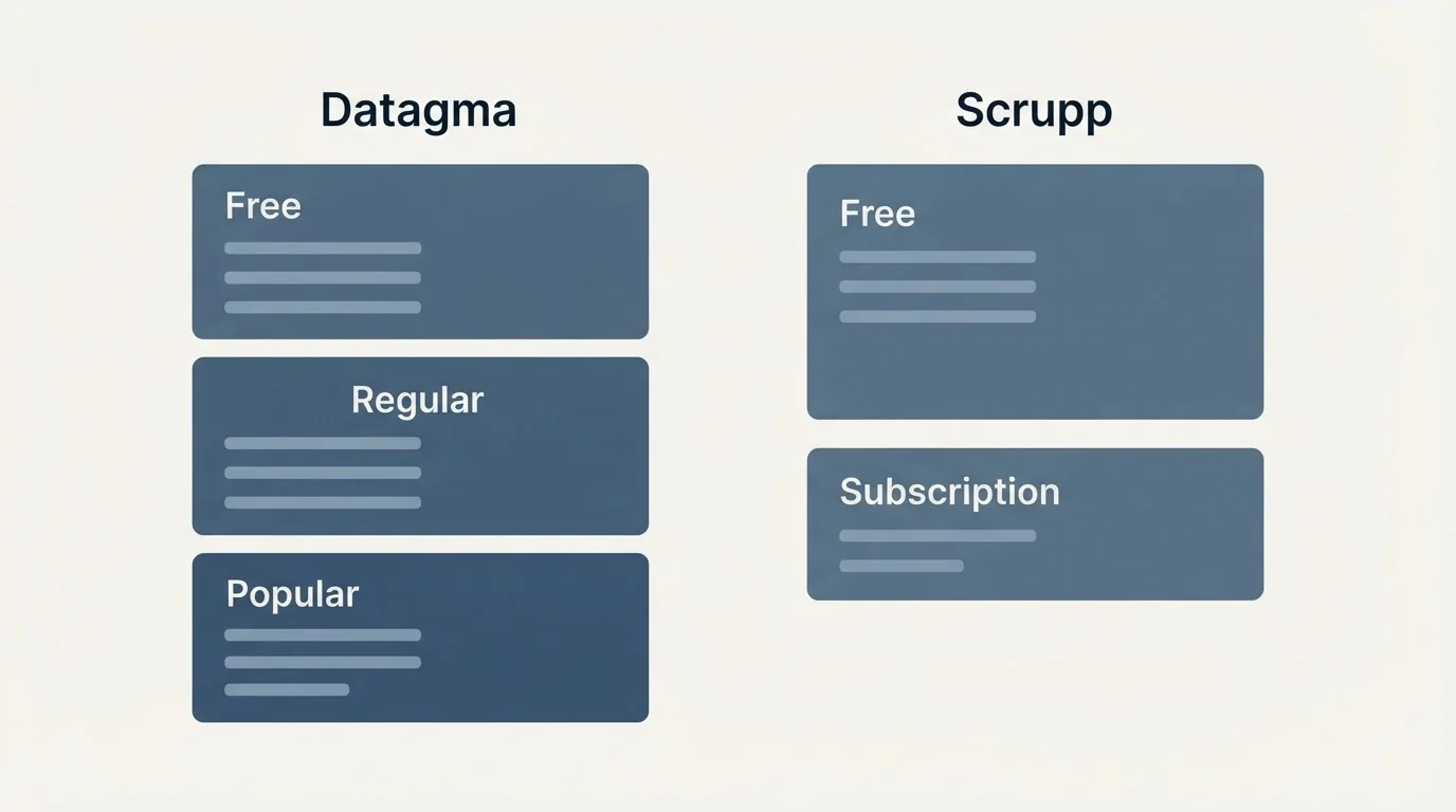 Pricing panels: Pricing Comparison (Datagma, Scrupp, Free, Regular)