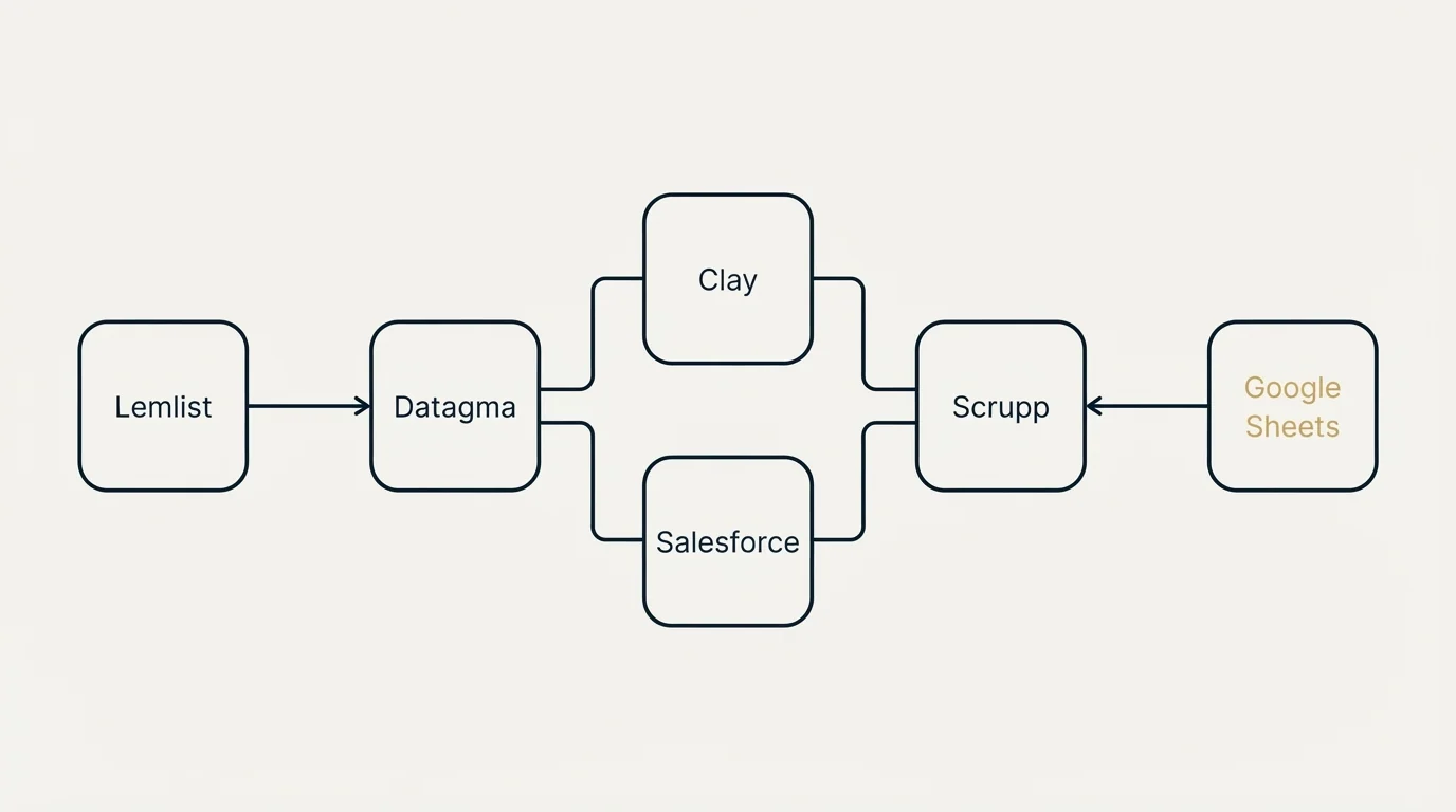Integration flow: Integration Ecosystem (Datagma, Scrupp, Clay, Salesforce)