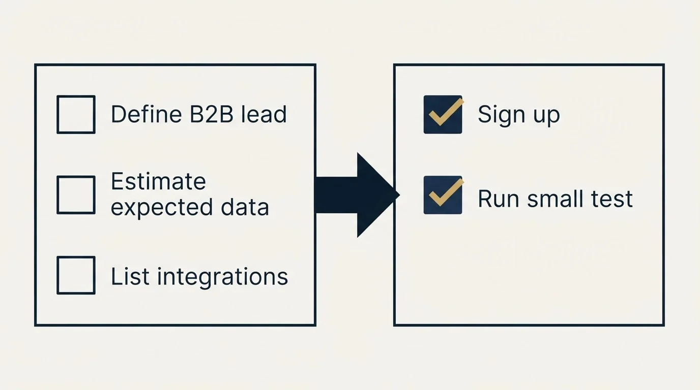 Before-and-after steps: Getting Started Checklist (Define B2B lead, Estimate expected data, List integrations, Sign up)