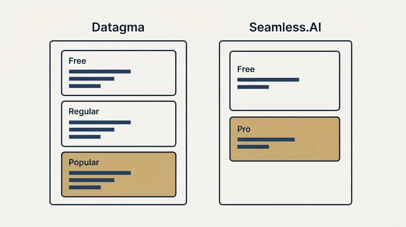 Pricing panels: Pricing Comparison (Datagma, Seamless.AI, Free, Regular)