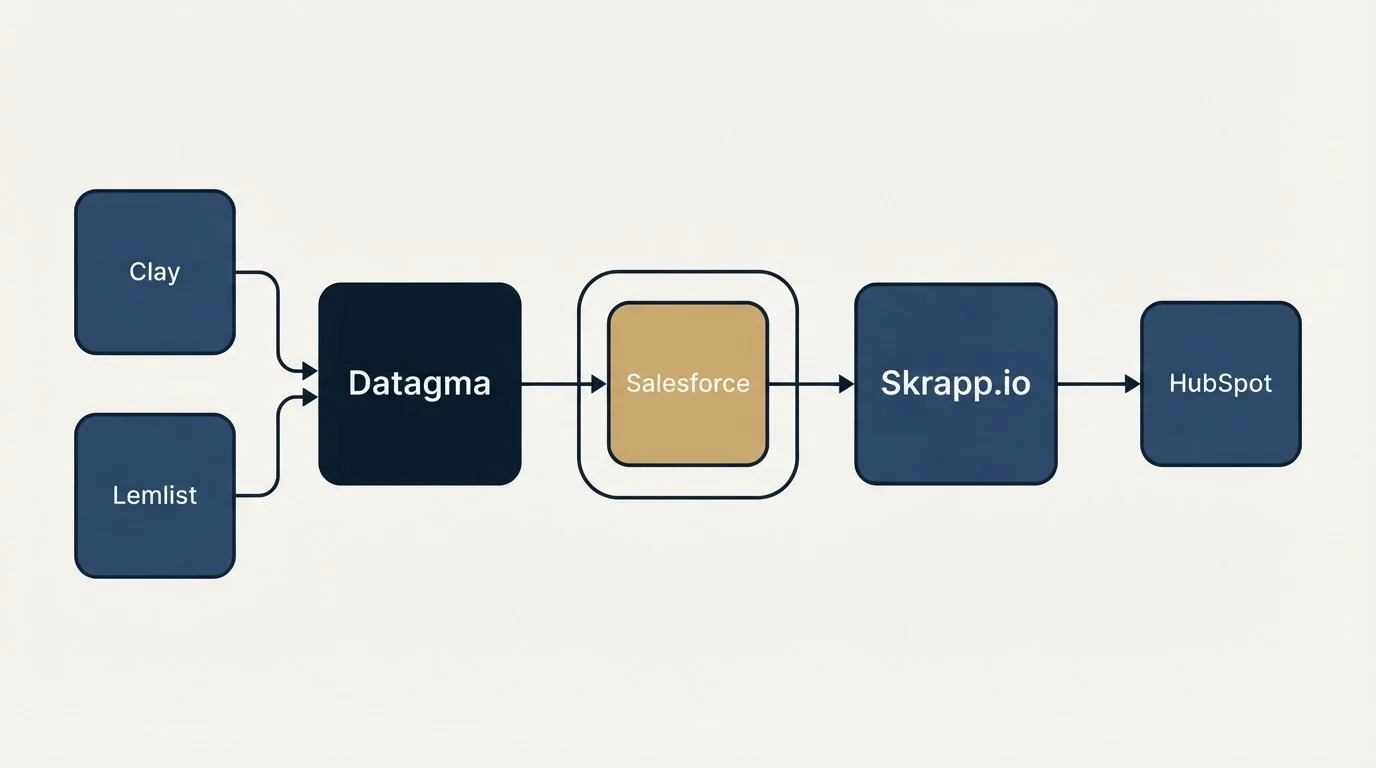 Integration schematic: Integration Ecosystem (Datagma, Skrapp.io, Salesforce, Clay)