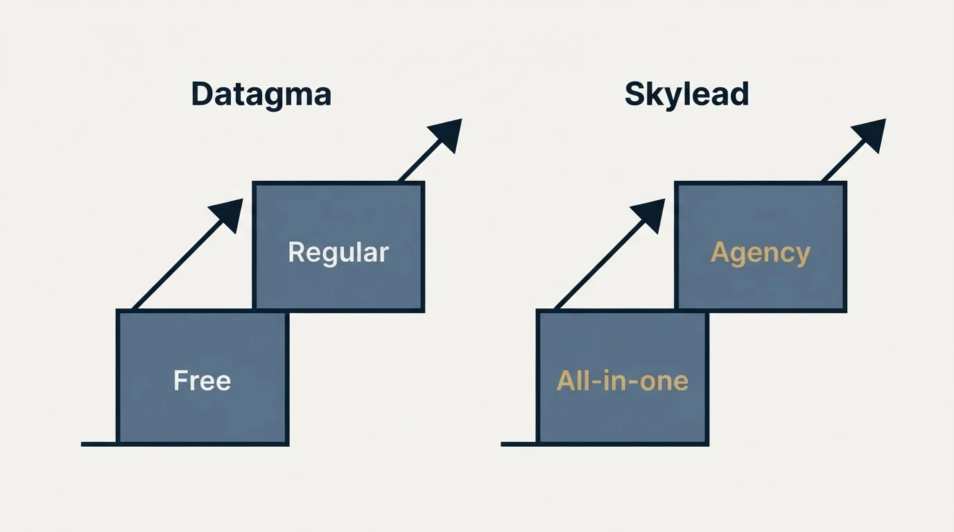 Pricing ladder: Pricing Comparison (Datagma, Skylead, Free, All-in-one)