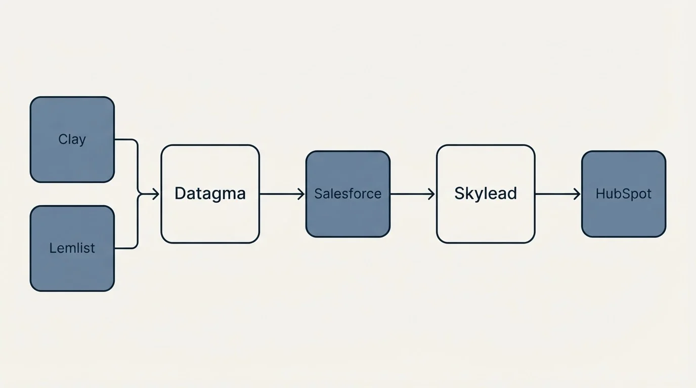 Integration flow: Integration Ecosystem (Datagma, Skylead, Salesforce, Clay)