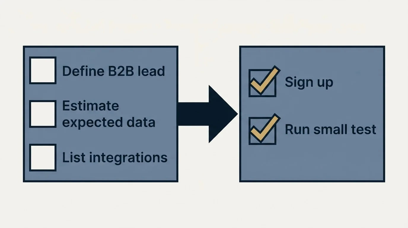 Before-and-after steps: Getting Started Checklist (Define B2B lead, Estimate expected data, List integrations, Sign up)