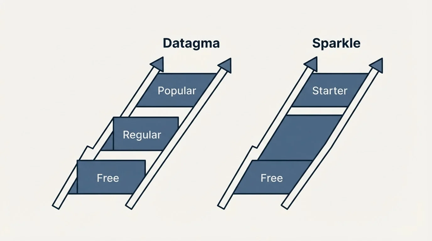 Pricing ladder: Pricing Comparison (Datagma, Sparkle, Free, Regular)