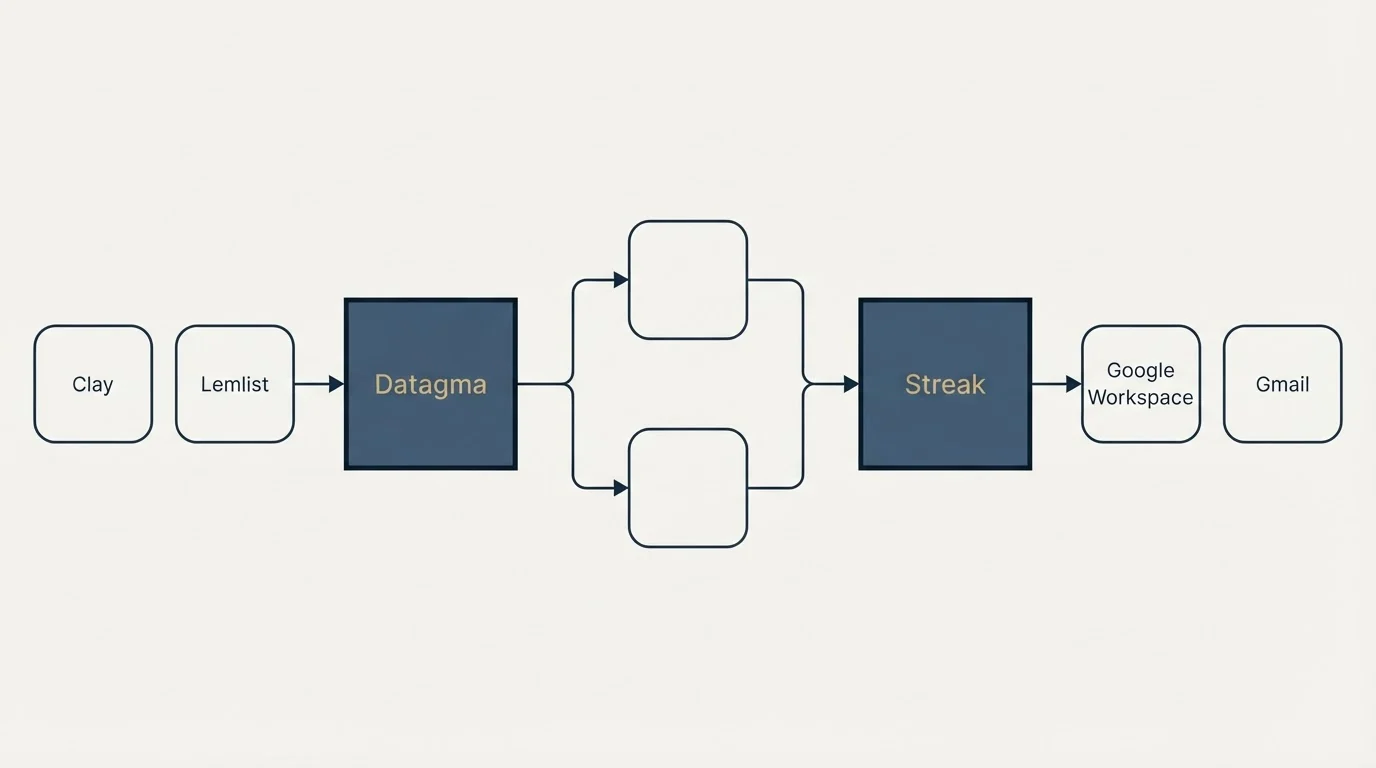 Integration schematic: Integration Ecosystem (Datagma, Streak, Clay, Google Workspace)
