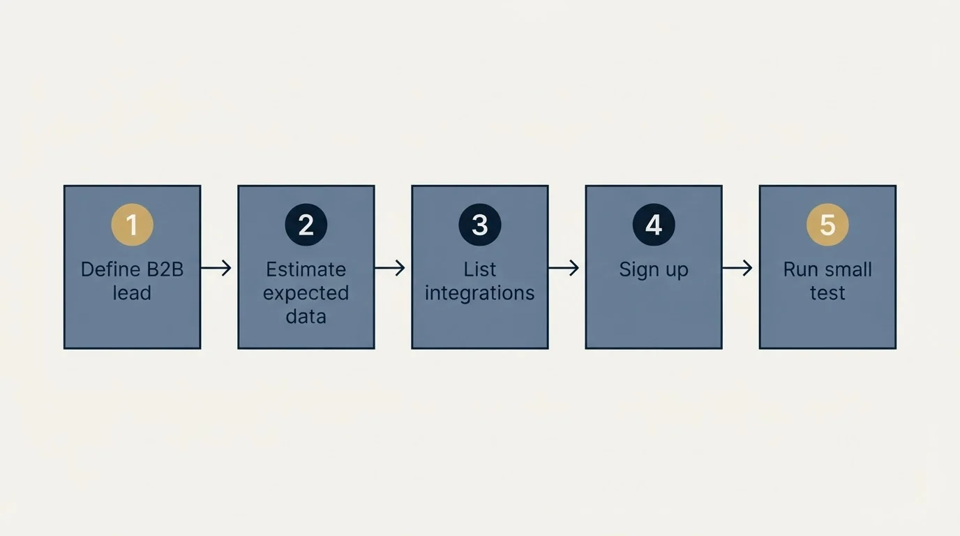 Step sequence: Getting Started Checklist (Define B2B lead, Estimate expected data, List integrations, Sign up)