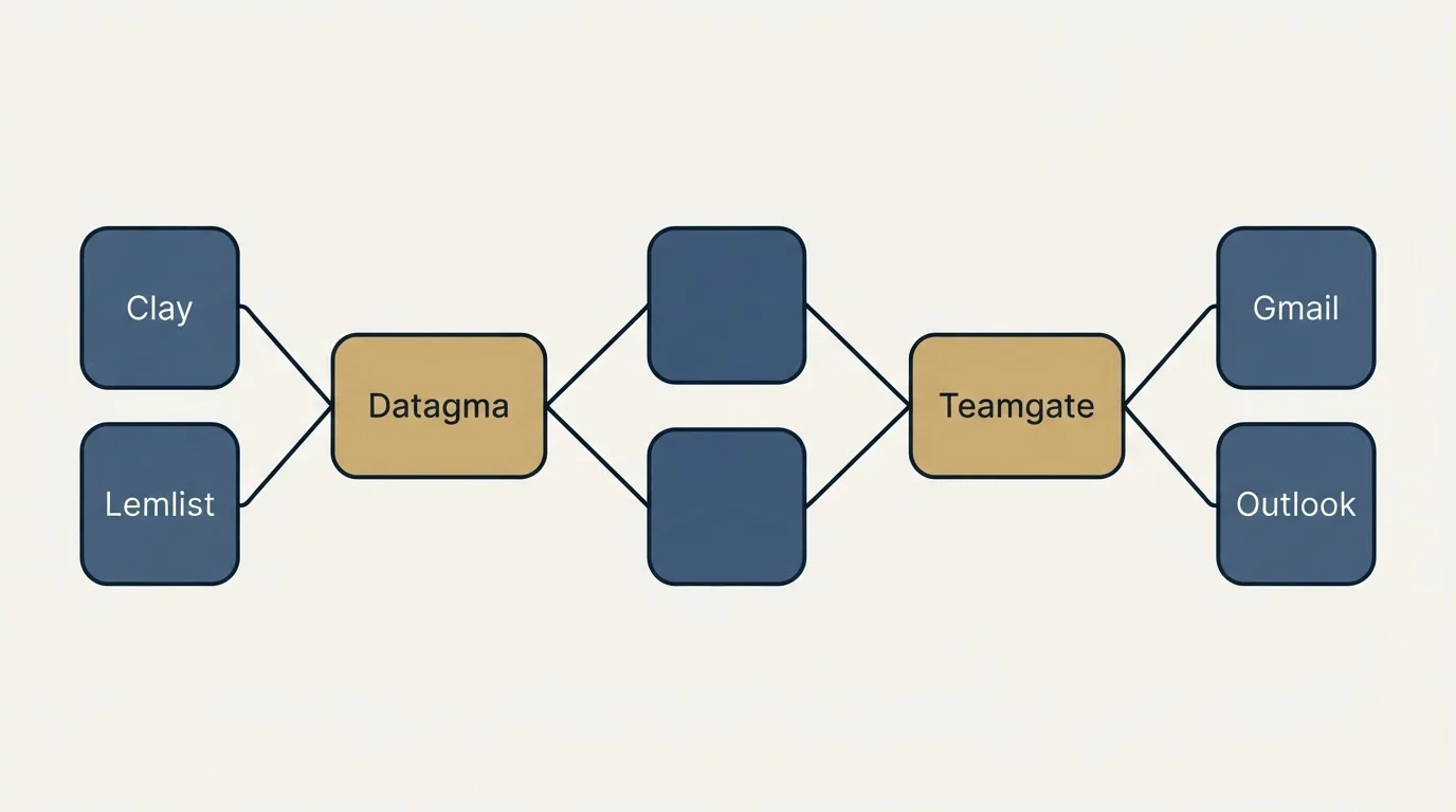 Integration schematic: Integration Ecosystem (Datagma, Teamgate, Clay, Gmail)