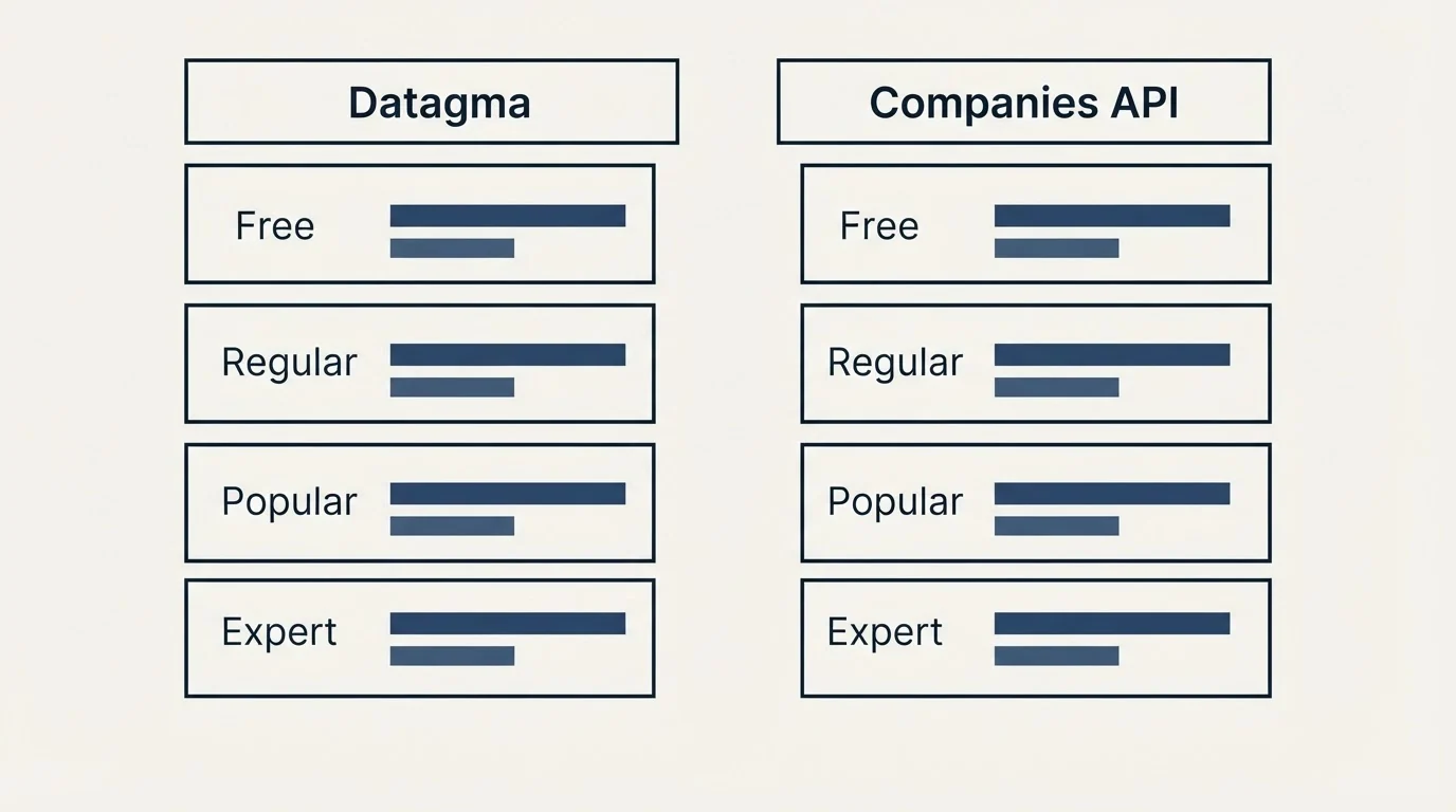 Pricing table: Pricing Comparison (Datagma, Companies API, Free, Regular)