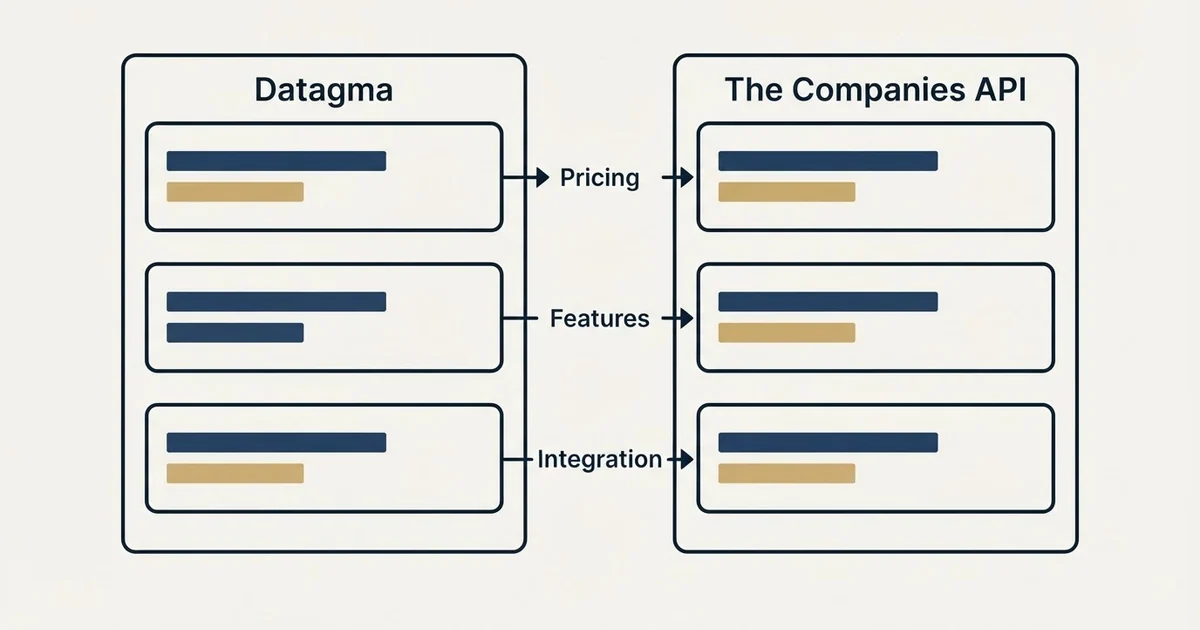 Comparison panel: Datagma vs The Companies API (Pricing, Features, Integration)