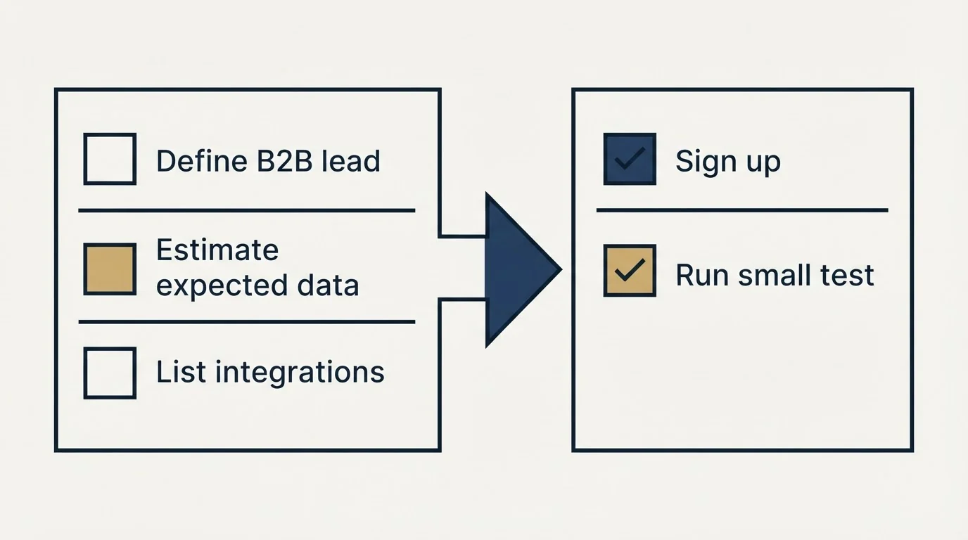 Before-and-after steps: Getting Started Checklist (Define B2B lead, Estimate expected data, List integrations, Sign up)