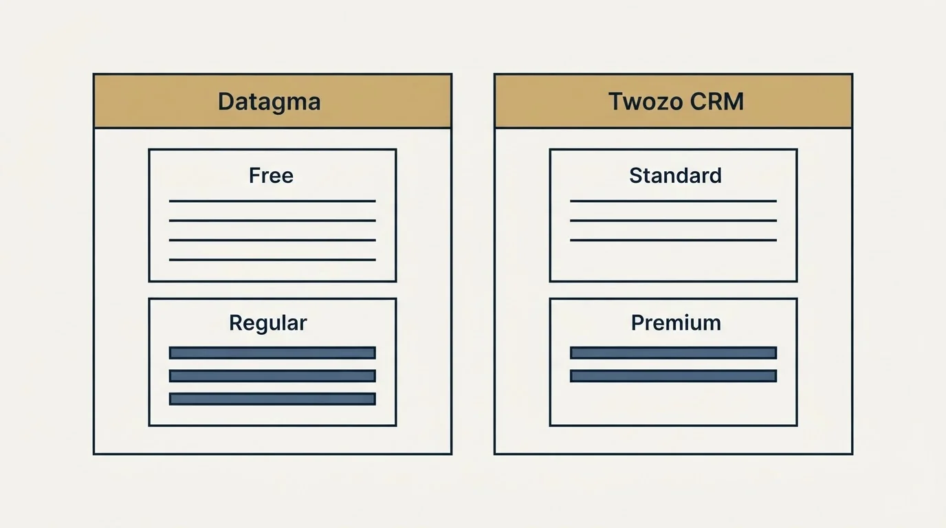 Pricing panels: Pricing Comparison (Datagma, Twozo CRM, Free, Standard)