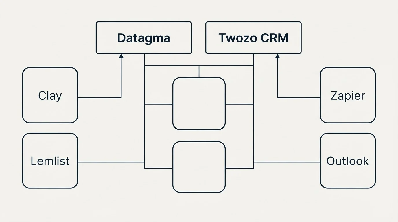 Integration grid: Integration Ecosystem (Datagma, Twozo CRM, Clay, Zapier)