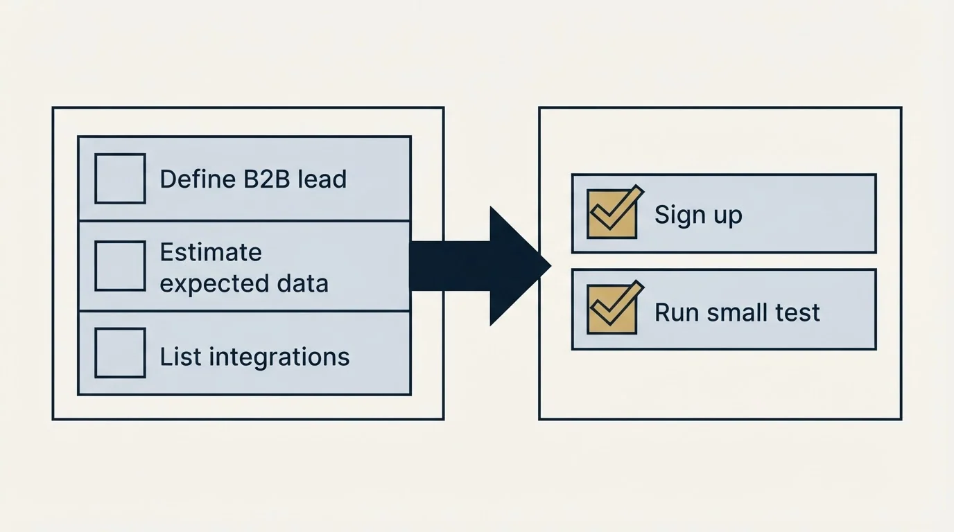Before-and-after steps: Getting Started Checklist (Define B2B lead, Estimate expected data, List integrations, Sign up)
