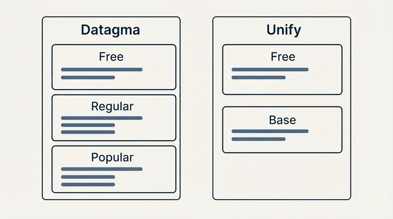 Pricing panels: Pricing Comparison (Datagma, Unify, Free, Regular)