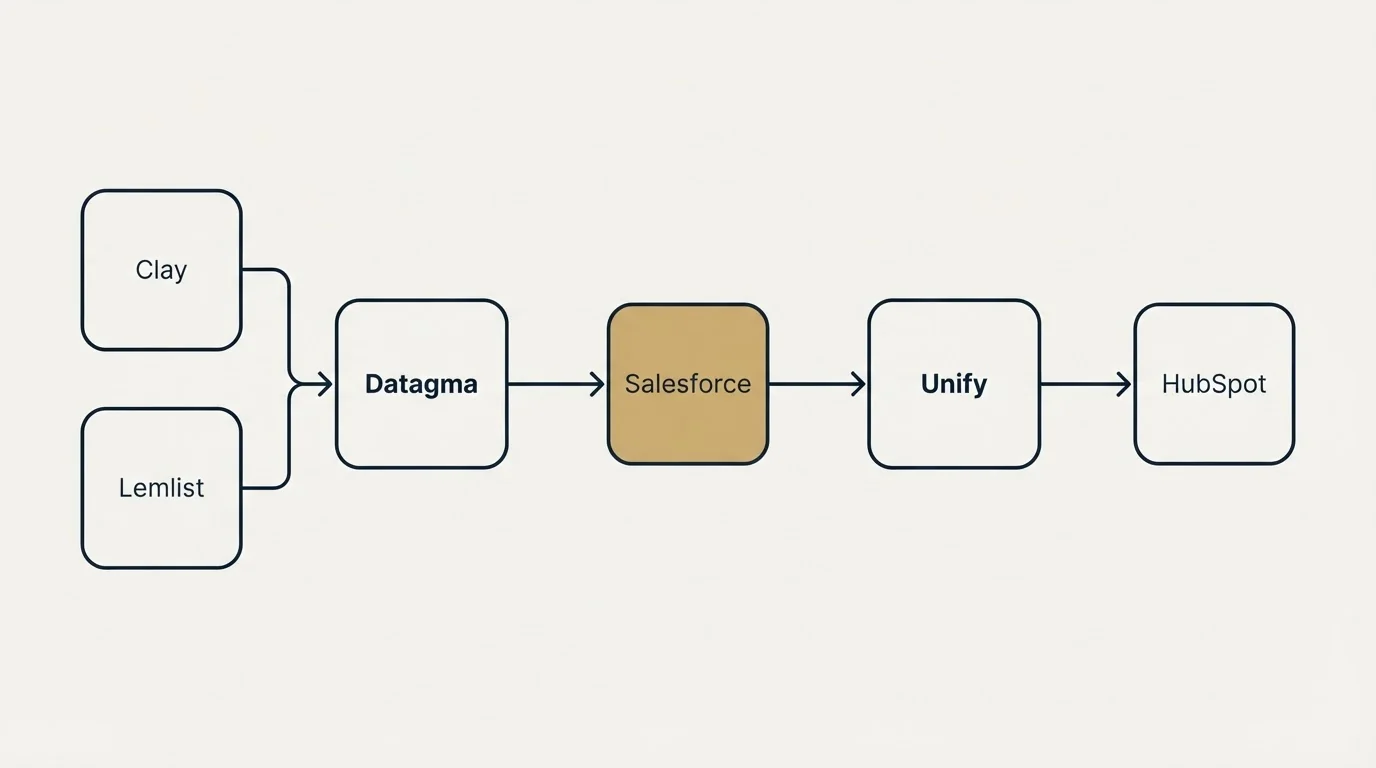 Integration schematic: Integration Ecosystem (Datagma, Unify, Salesforce, Clay)