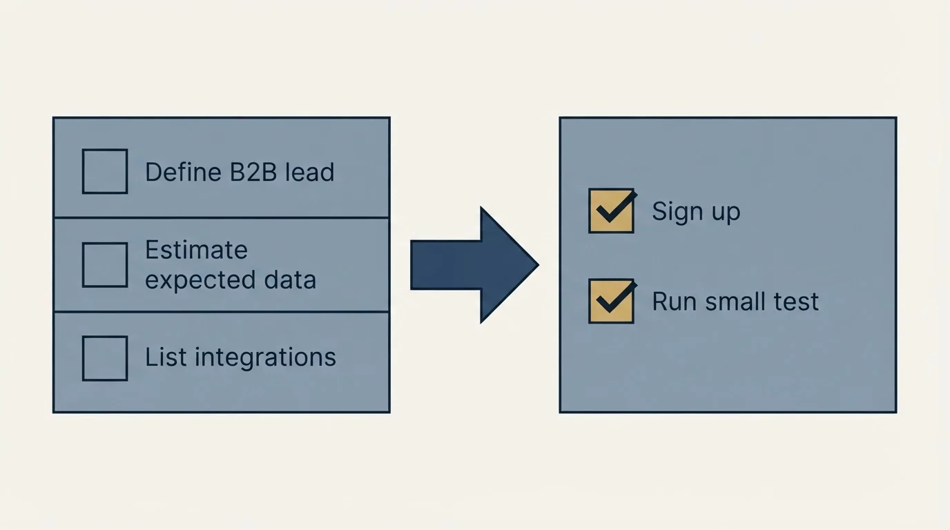 Before-and-after steps: Getting Started Checklist (Define B2B lead, Estimate expected data, List integrations, Sign up)