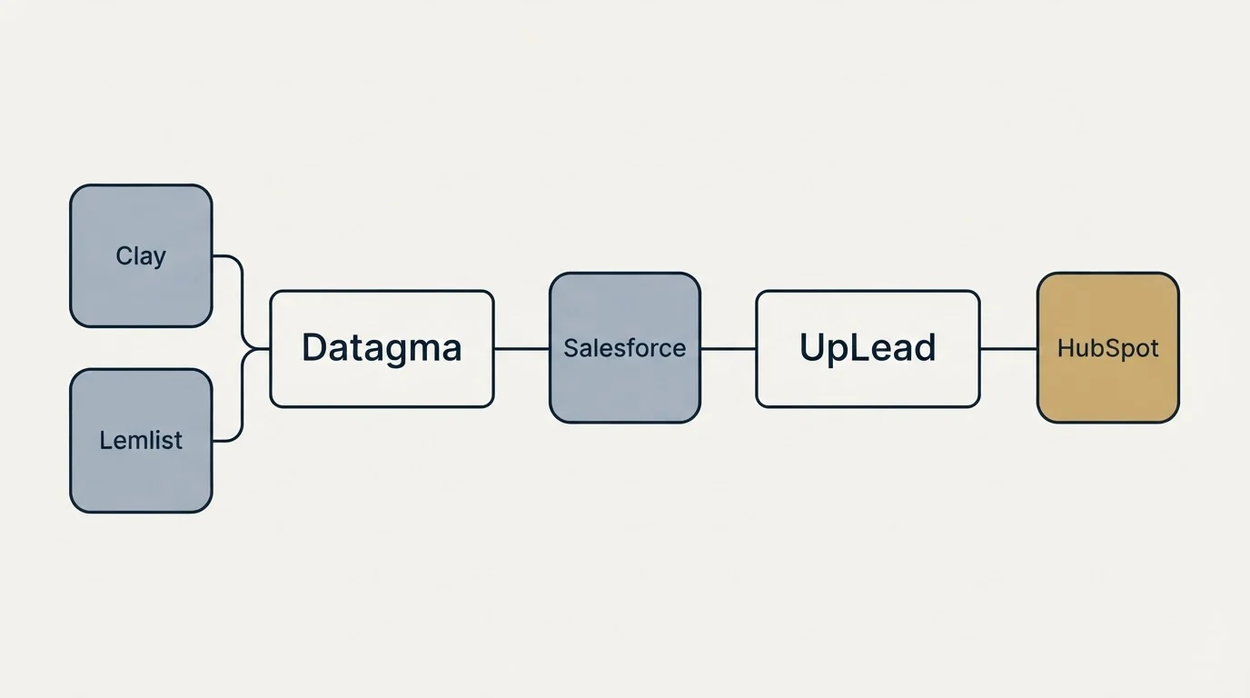 Integration schematic: Integration Ecosystem (Datagma, UpLead, Salesforce, Clay)