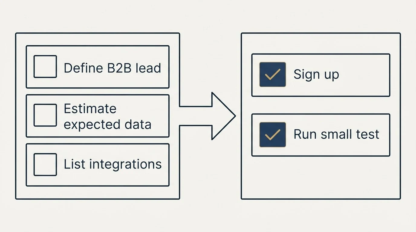 Before-and-after steps: Getting Started Checklist (Define B2B lead, Estimate expected data, List integrations, Sign up)