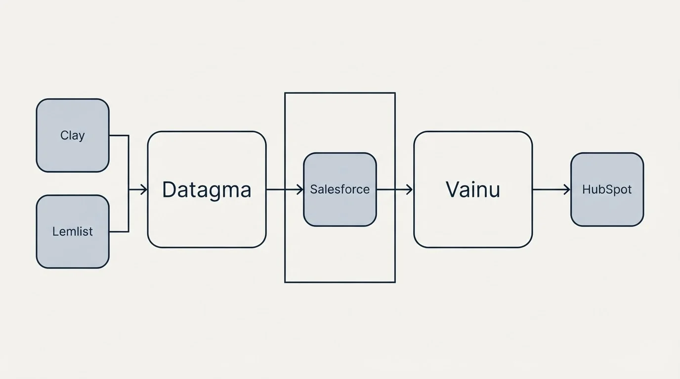 Integration flow: Integration Ecosystem (Datagma, Vainu, Salesforce, Clay)