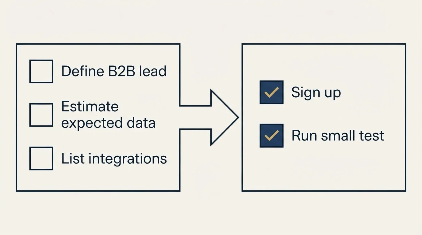 Before-and-after steps: Getting Started Checklist (Define B2B lead, Estimate expected data, List integrations, Sign up)