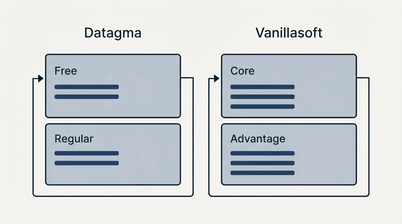 Pricing panels: Pricing Comparison (Datagma, Vanillasoft, Free, Core)