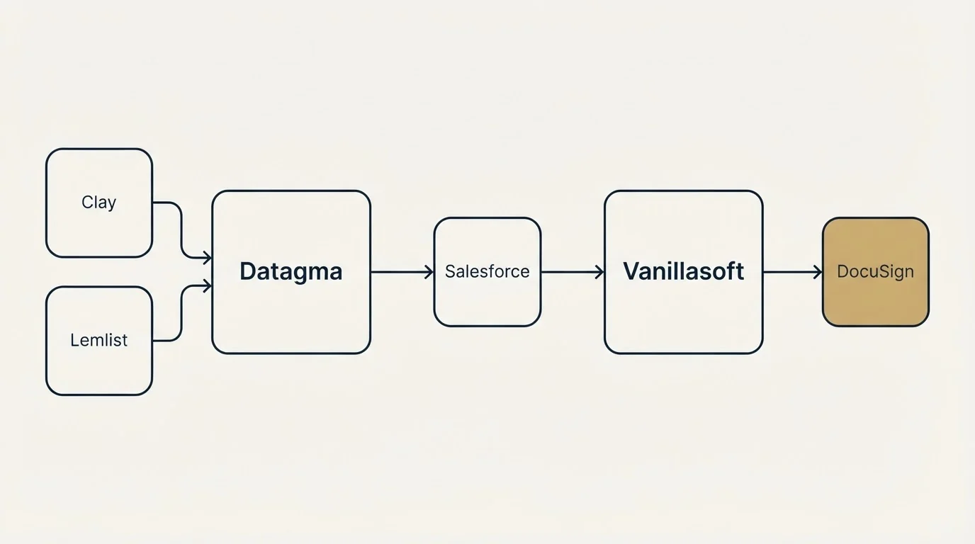 Integration schematic: Integration Ecosystem (Datagma, Vanillasoft, Salesforce, Clay)