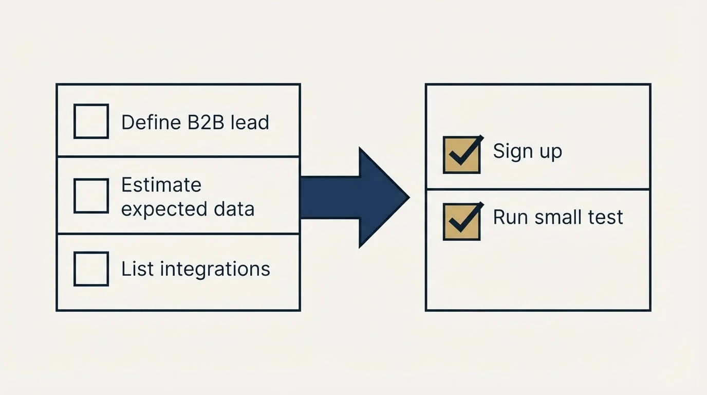 Before-and-after steps: Getting Started Checklist (Define B2B lead, Estimate expected data, List integrations, Sign up)
