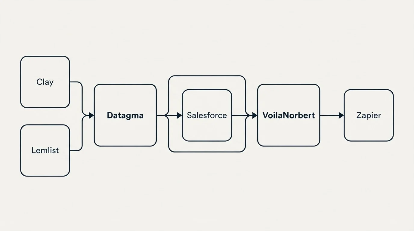 Integration schematic: Integration Ecosystem (Datagma, VoilaNorbert, Salesforce, Clay)