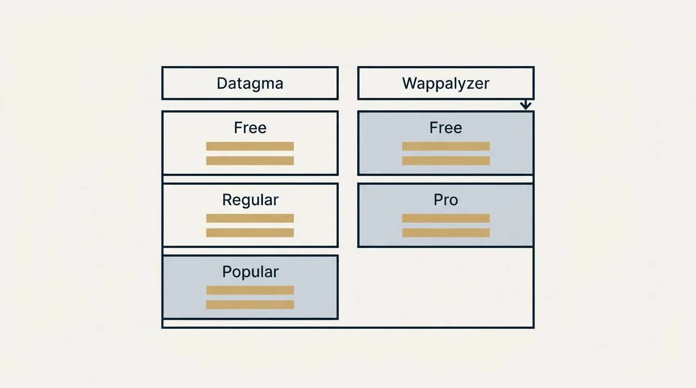 Pricing table: Pricing Comparison (Datagma, Wappalyzer, Free, Regular)