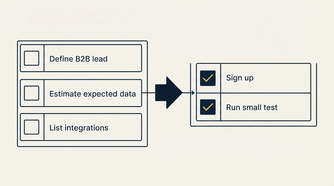 Before-and-after steps: Getting Started Checklist (Define B2B lead, Estimate expected data, List integrations, Sign up)